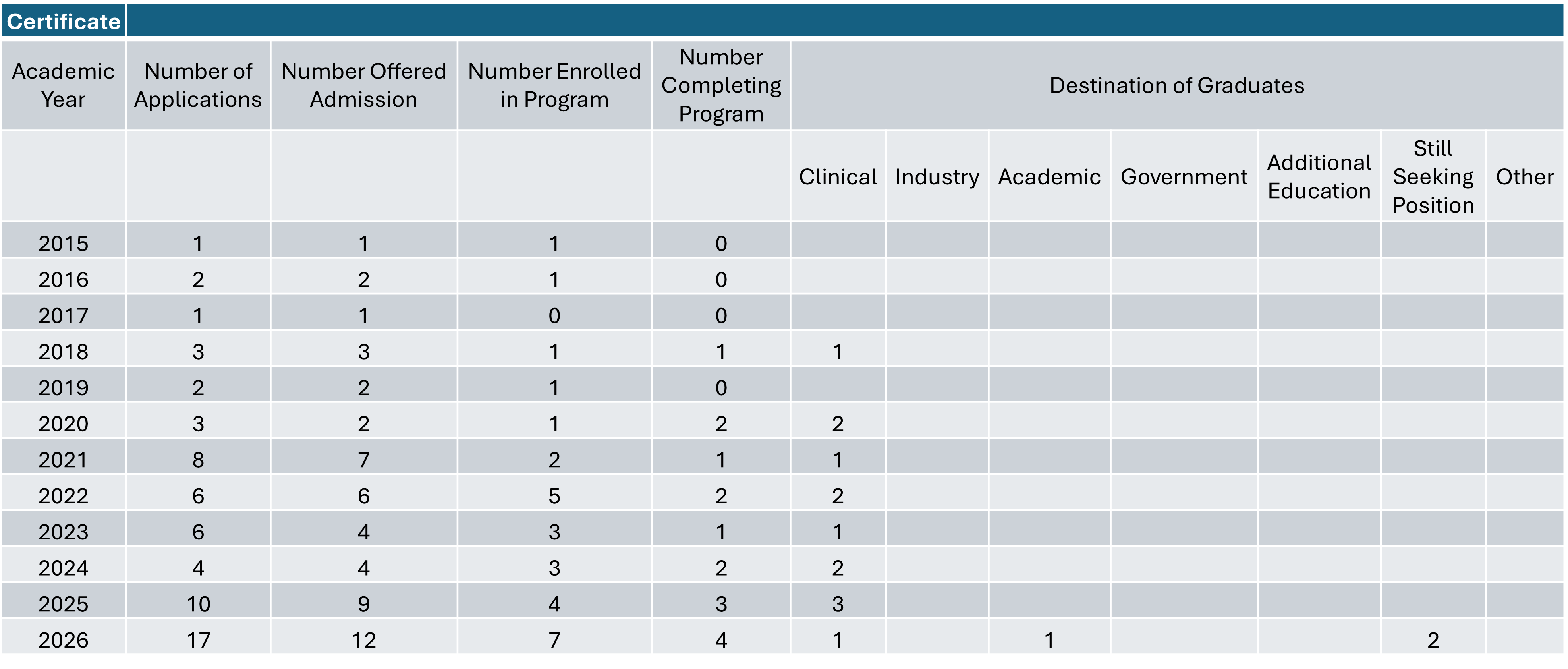 Certificate enrollment statistics